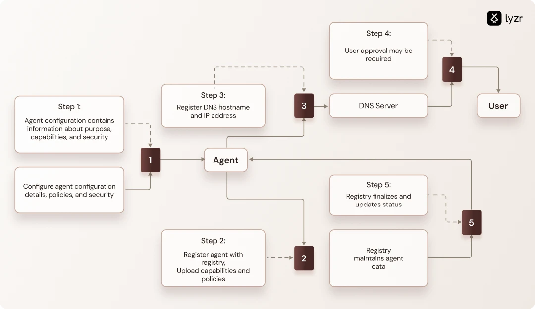 Agent Mesh Architecture: How AI Agents Talk to Each Other 8 AgentMesh