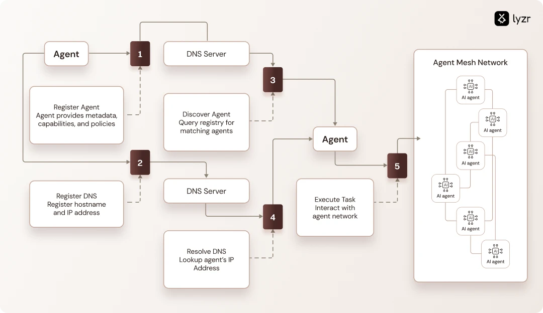 Agent Mesh Architecture: How AI Agents Talk to Each Other 9 AgentMesh