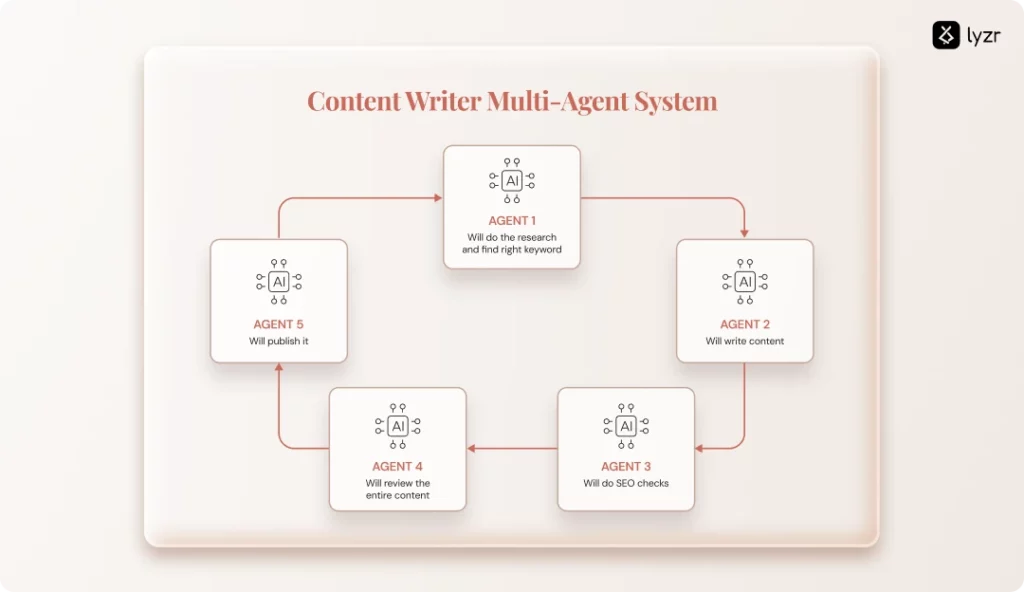 Agent Mesh Architecture: How AI Agents Talk to Each Other 2 AgentMesh