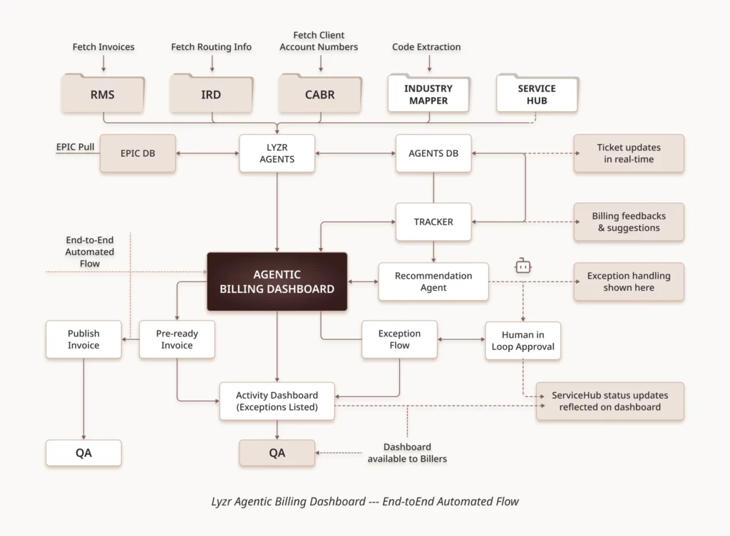 How a Global Insurance Firm Automated Complex Billing Workflows with Agentic AI 5 Agentic Billing Dashboard