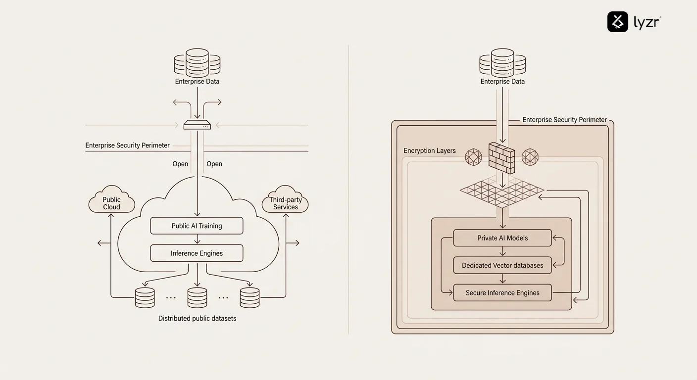 Private AI Agents: How Enterprises Keep Data Secure 1 Comparison diagram showing public AI agent architecture with data flowing to external servers versus private AI agent architecture with data staying within enterprise security perimeter, including firewall boundaries, encryption layers, and internal processing nodes