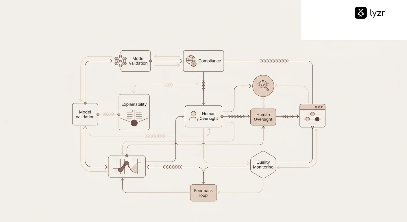 Private AI Agents: How Enterprises Keep Data Secure 10 Trust and governance framework diagram showing interconnected components - model validation and testing layer, explainability and audit trail system, compliance verification processes, human oversight integration points, quality monitoring dashboards, and feedback loops for continuous improvement, with data flows between components