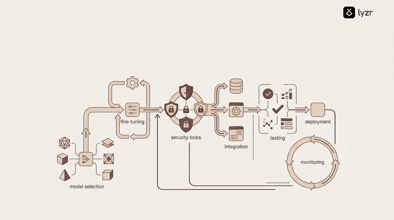 Private AI Agents: How Enterprises Keep Data Secure 5 Technical workflow showing the private AI agent development lifecycle - model selection and fine-tuning phase, integration layer development with API connectors and data pipelines, security framework implementation with encryption and access controls, testing and validation phase, deployment to production environment, and ongoing monitoring and optimization loop