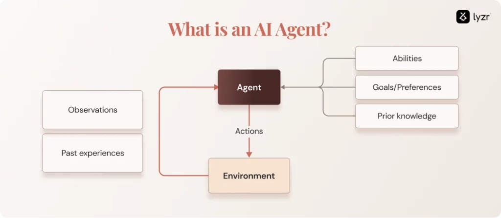 What Are AI Agents? A 2026 Definition, Types, and Why 95% Never Reach Production 1 what are ai agents