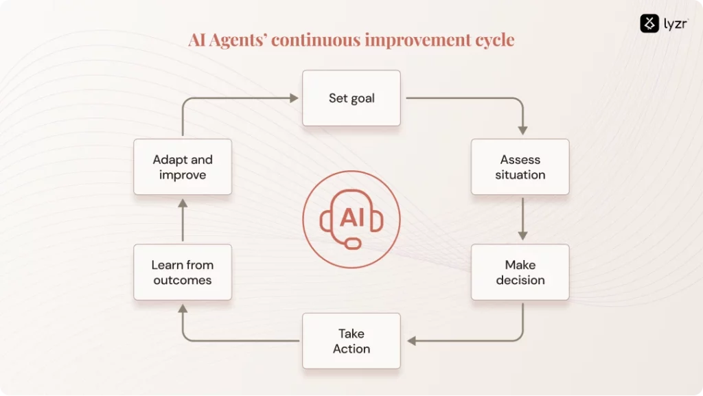 What Are AI Agents? A 2026 Definition, Types, and Why 95% Never Reach Production 4 what are ai agents