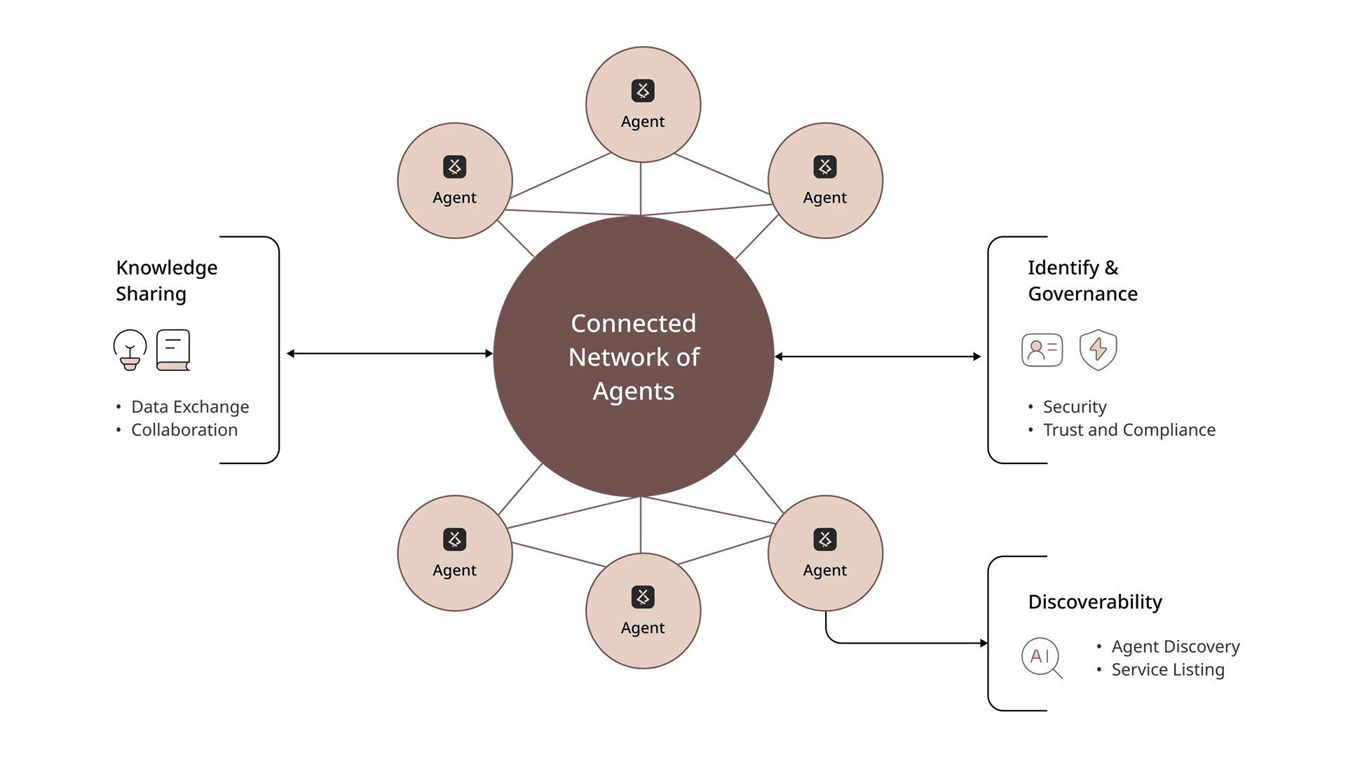 AgentMesh distributed architecture workflow diagram