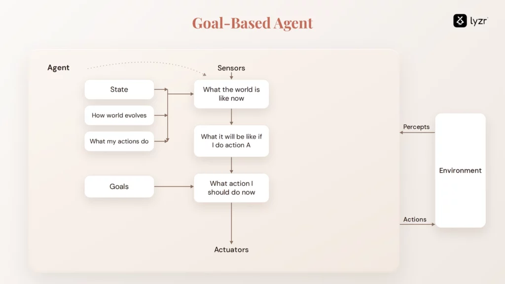 What Are AI Agents? A 2026 Definition, Types, and Why 95% Never Reach Production 7 what are ai agents
