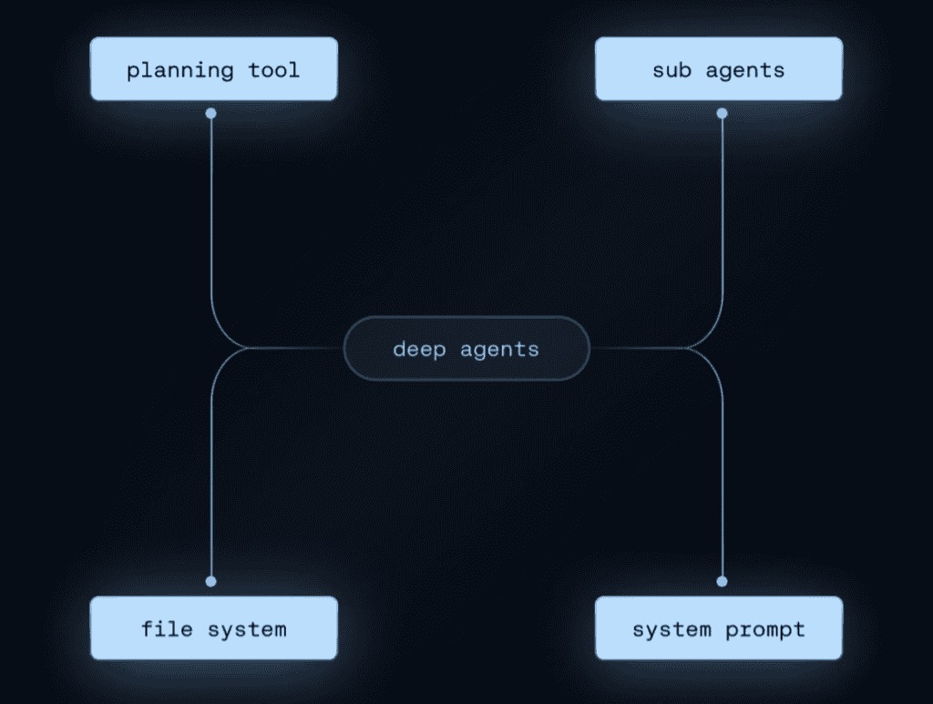 DeepAgents Alternative: Why Teams Are Moving to GitAgent for Production AI Agents 1 image 44