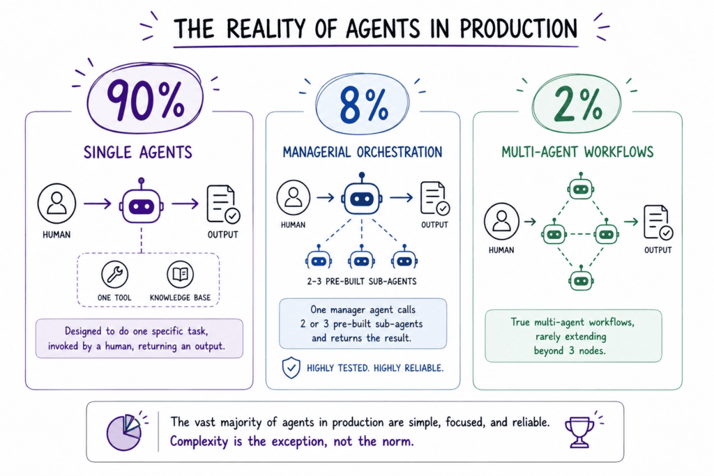 The Honest Truth About Enterprise AI Agents: 10 Hard Problems and How We Actually Solved Them 3 image 5