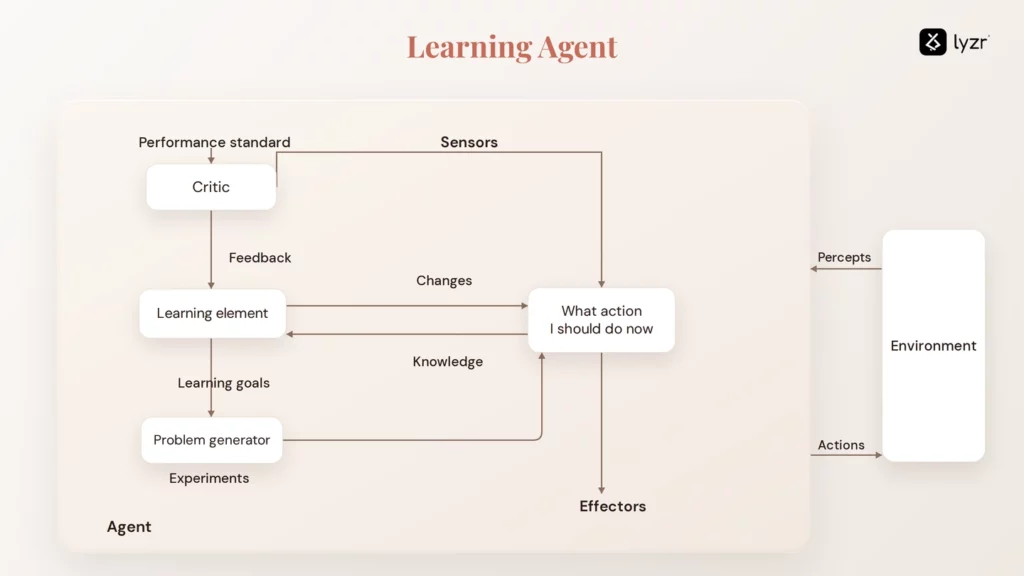 What Are AI Agents? A 2026 Definition, Types, and Why 95% Never Reach Production 9 what are ai agents