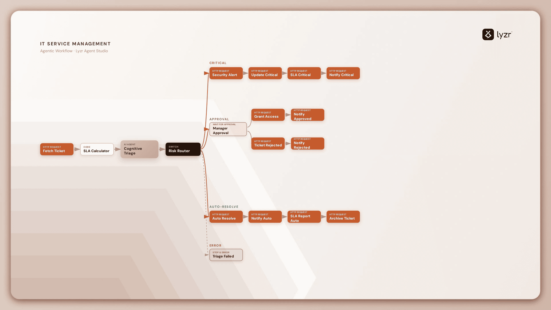 What is SuperFlow? The Visual Runtime for Production-Grade AI Workflows