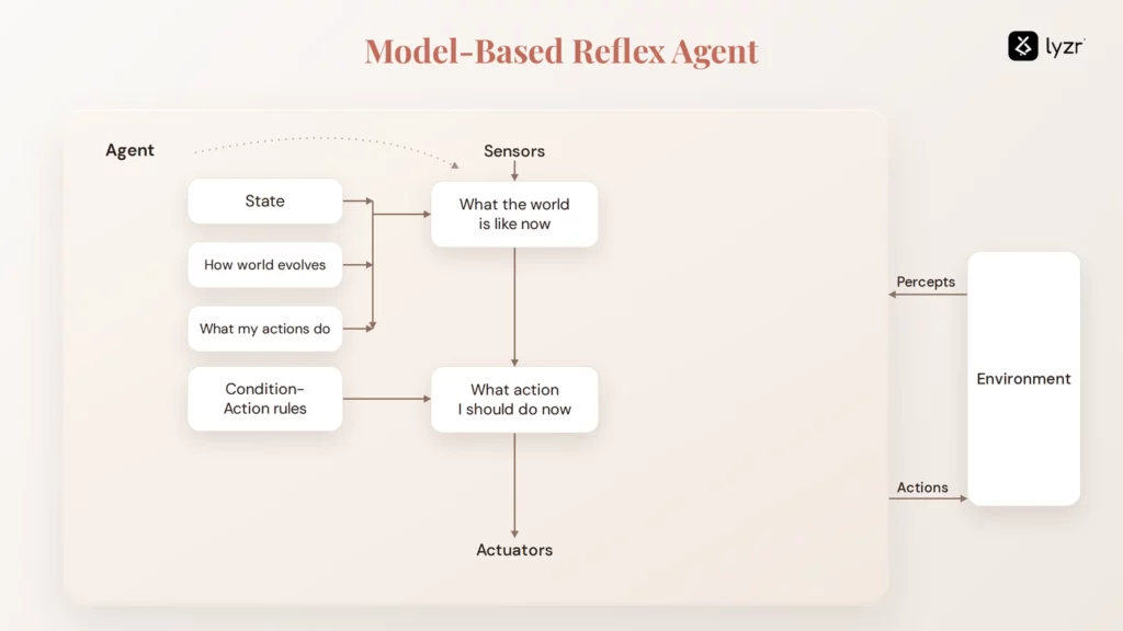 What Are AI Agents? A 2026 Definition, Types, and Why 95% Never Reach Production 6 what are ai agents