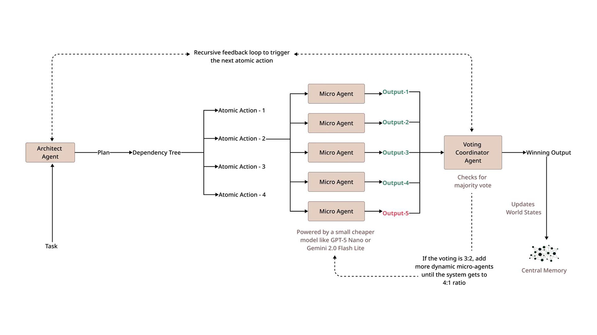 Six Sigma Agent architecture workflow diagram