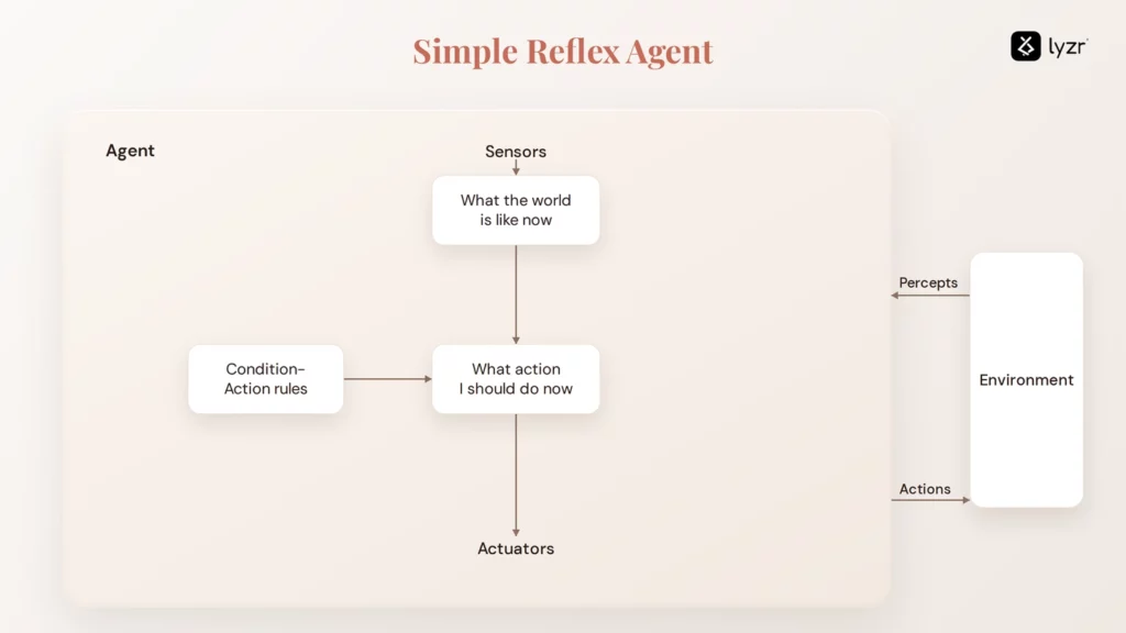 What Are AI Agents? A 2026 Definition, Types, and Why 95% Never Reach Production 5 what are ai agents