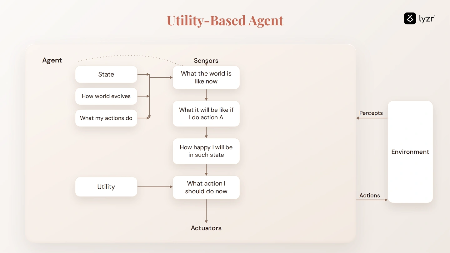 What Are AI Agents? A 2026 Definition, Types, and Why 95% Never Reach Production 8 what are ai agents