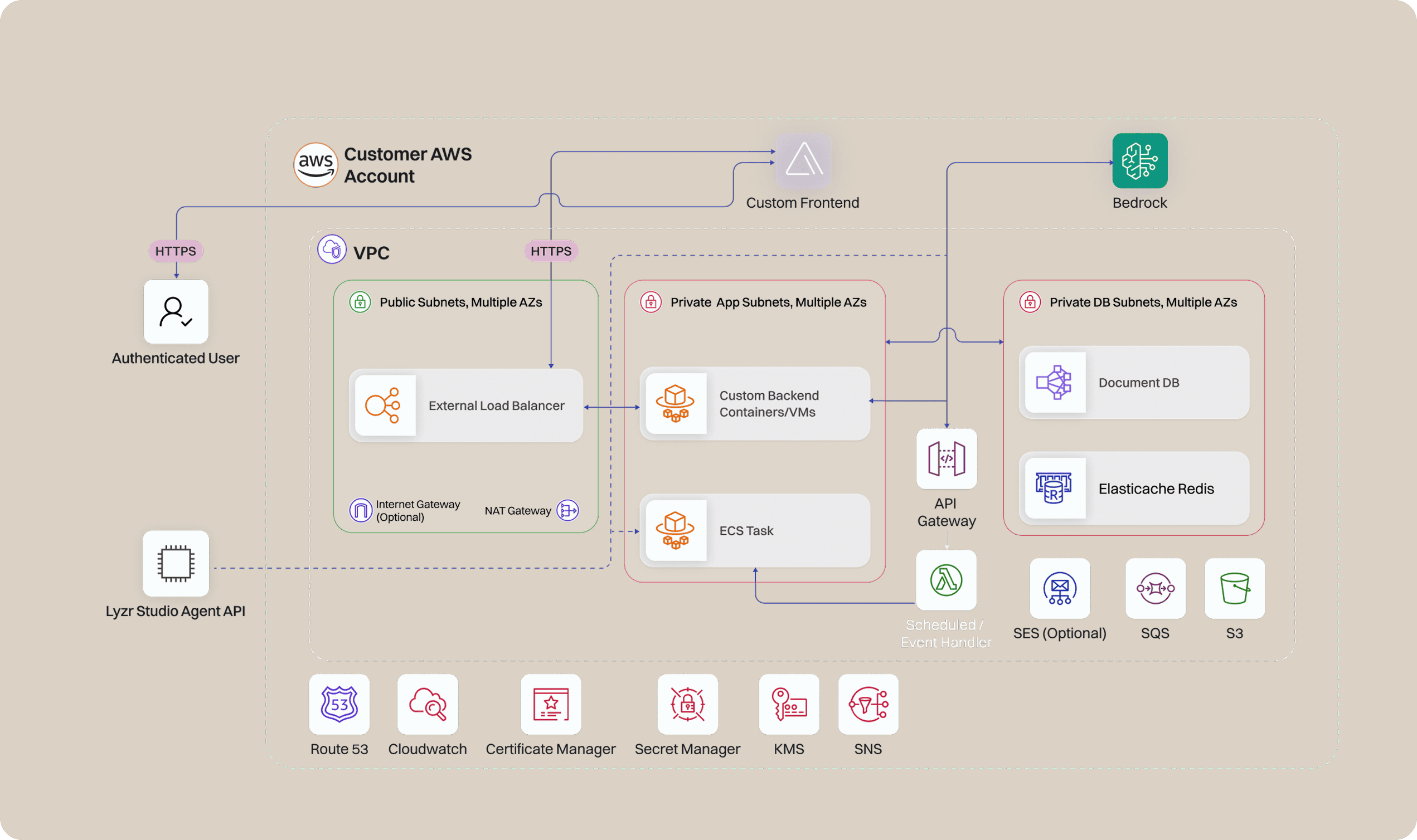 Behind the scenes: How Lyzr builds enterprise AI on AWS