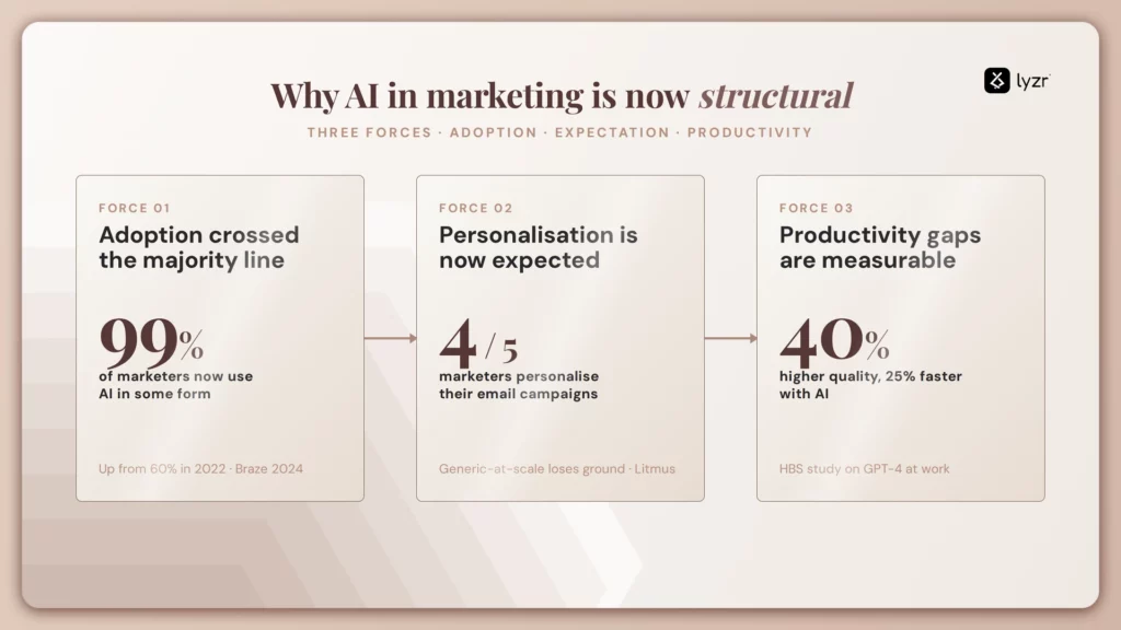 AI in marketing in 2026: how enterprise teams move from point tools to operating systems 3 why ai in marketing is now structural