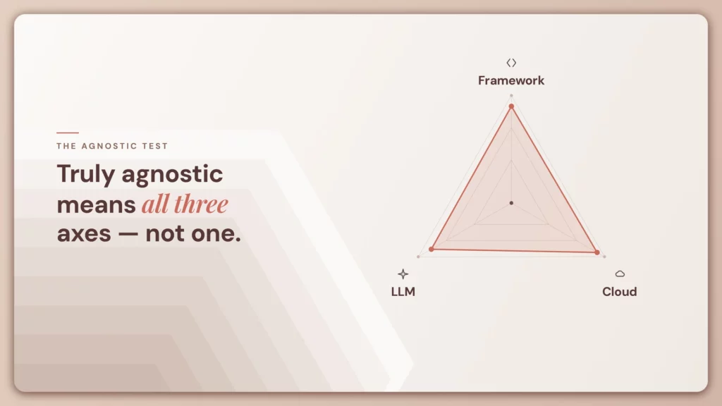 the three axes of agnosticism 
