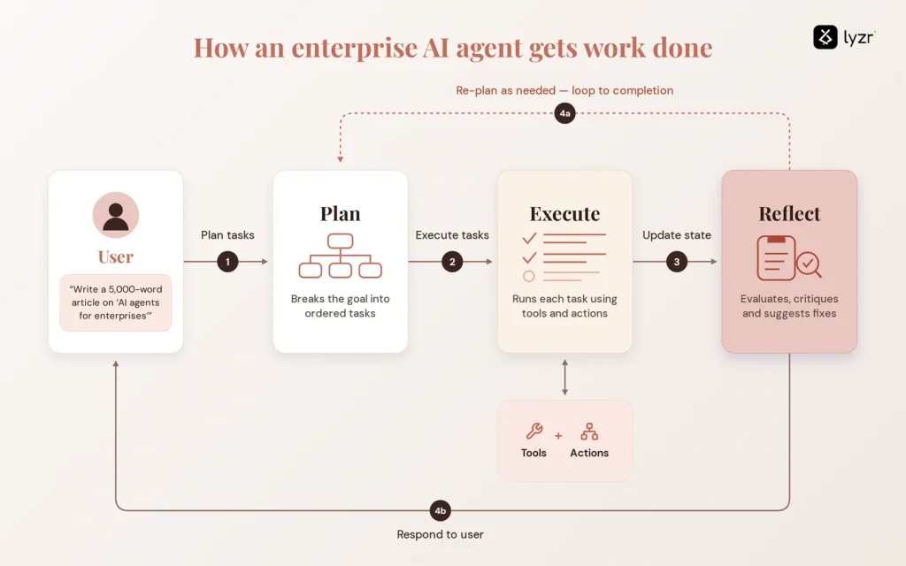 How an enterprise AI agent gets work done