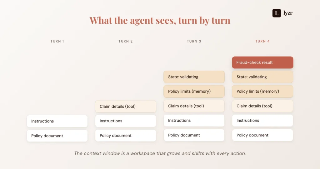 Context engineering: a framework for governed multi-agent production 3 agentic context in motion