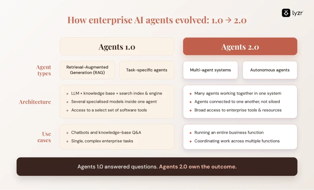 How AI agents evolved in the past few years