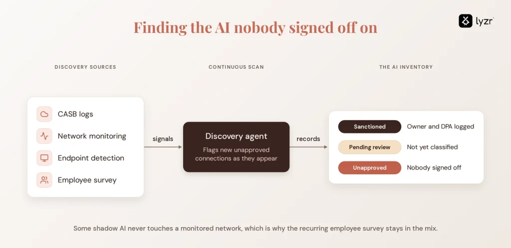 AI Compliance Checklist for Enterprises: NIST, ISO 42001 & EU AI Act 2 ai compliance inventory v2