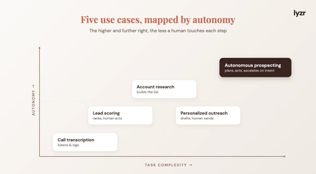 A graph of 5 use cases mapped by autonomy: Call transcription, lead scoring, account research, personalized outreach and autonomous prospecting.