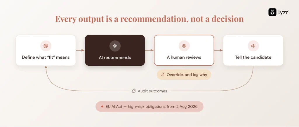 The 2026 guide to AI in recruitment: why faster hiring hasn't made hiring easier 8 ai recruitment responsible use