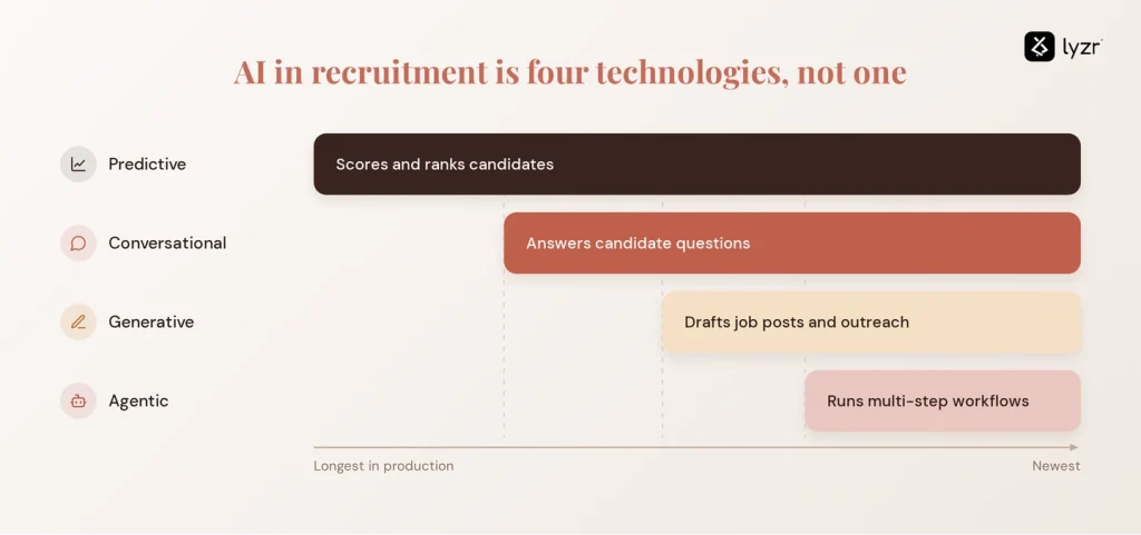 The 2026 guide to AI in recruitment: why faster hiring hasn't made hiring easier 2 ai recruitment what is it