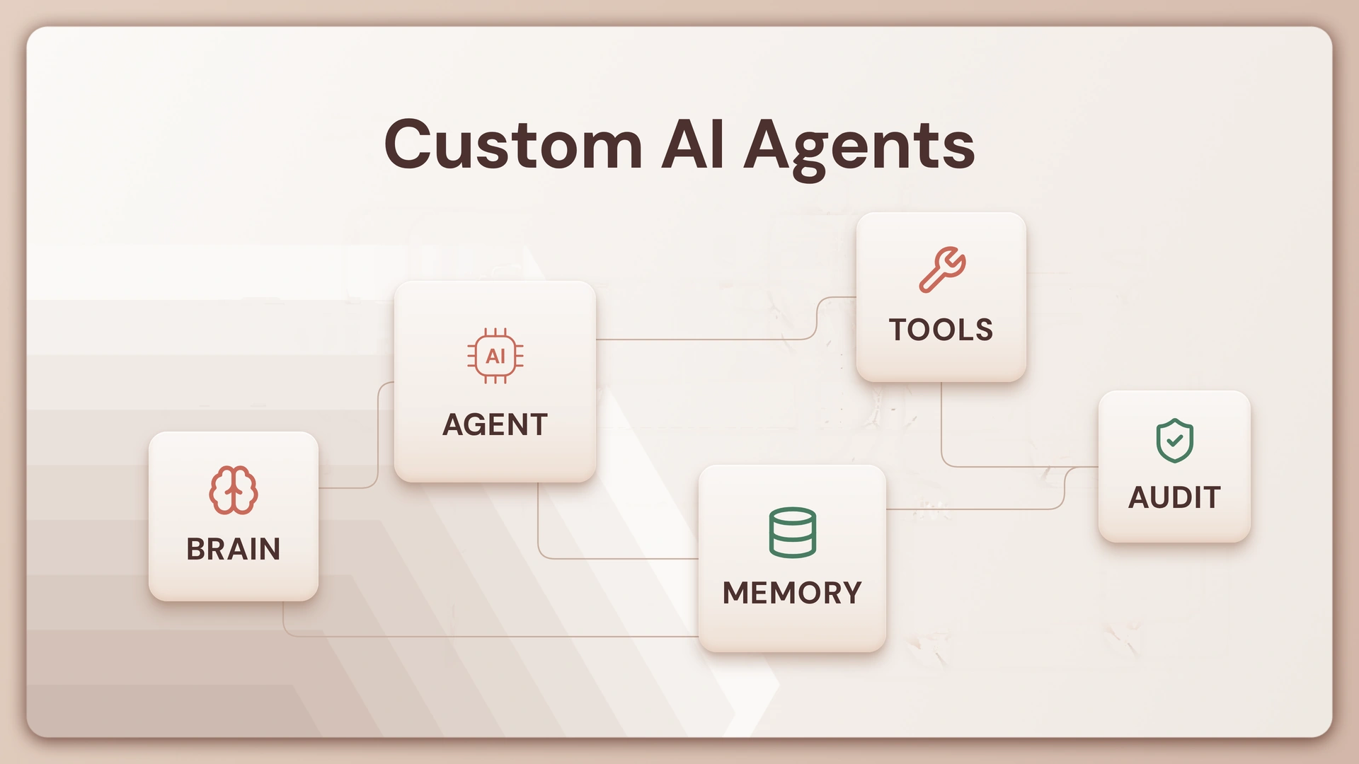 Custom AI Agents: Architecture, Build Paths, and Guide