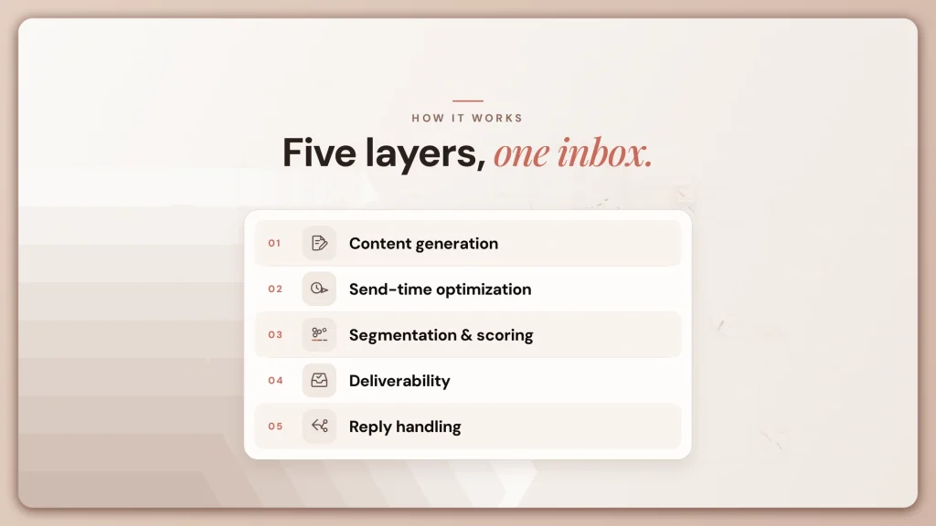 AI Email Automation Tools 2026: 12 Options Compared for Marketing, Outreach, and Inbox Management 1 email automation layers