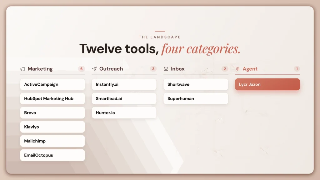 AI Email Automation Tools 2026: 12 Options Compared for Marketing, Outreach, and Inbox Management 2 email tools landscape