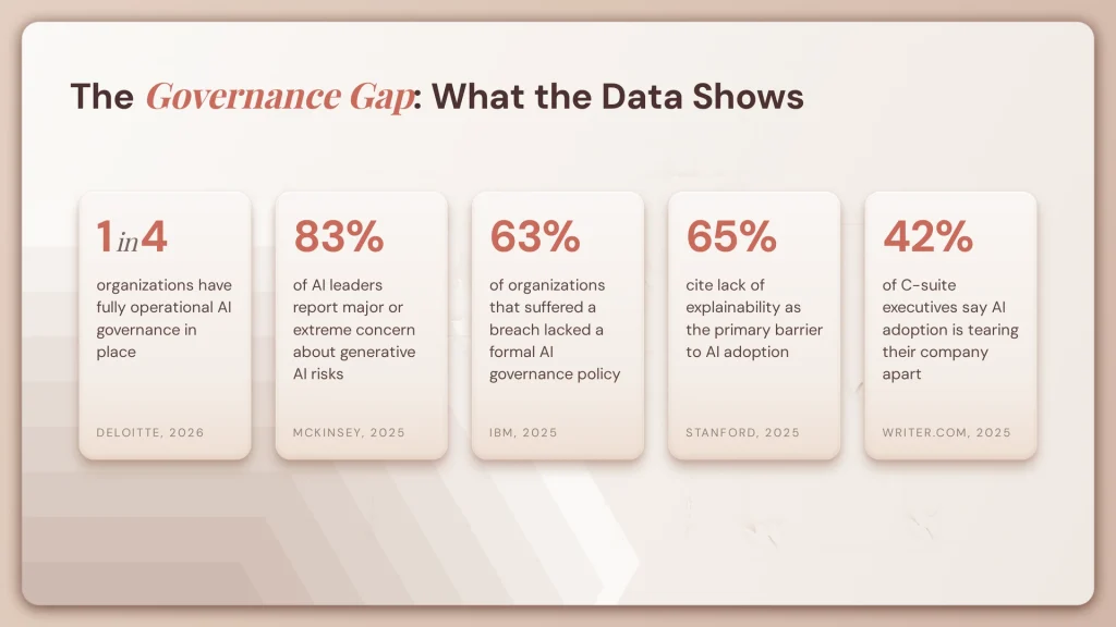 fig2 governance gap