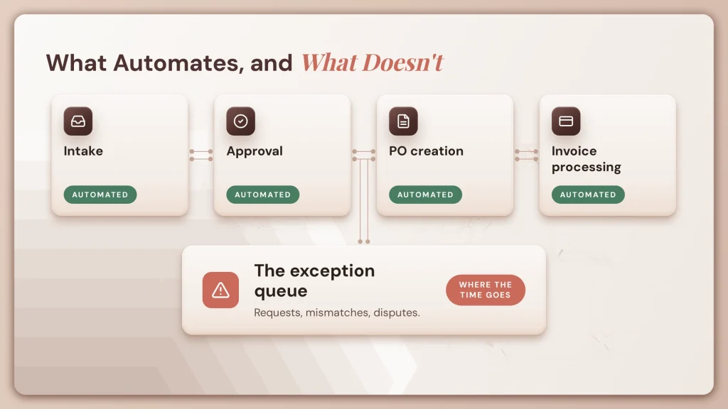 Procurement Automation: From Workflow Efficiency to Operational Control 1 fig7 exception queue
