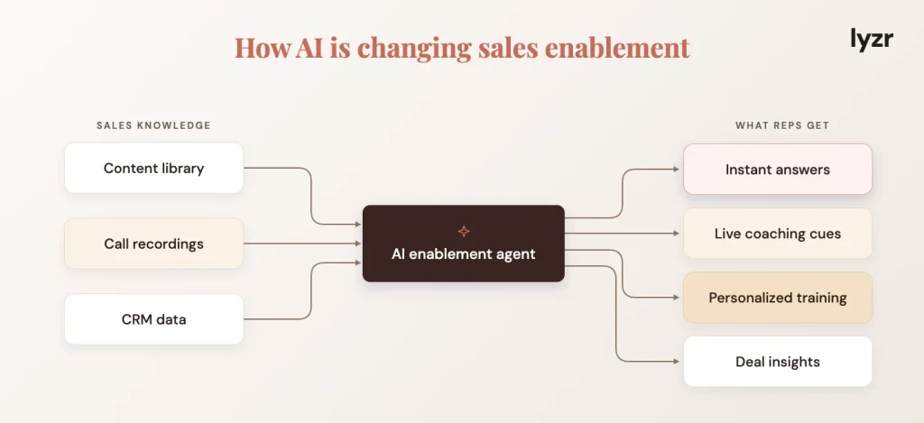 Sales enablement in 2026: content library to execution engine 3 how ai is changing sales enablement