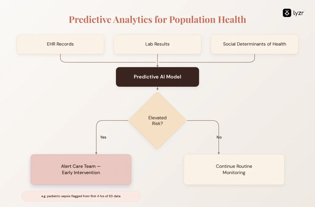 Generative AI in Healthcare: Use Cases, Risks and Compliance (2026) 3 predictive analytics
