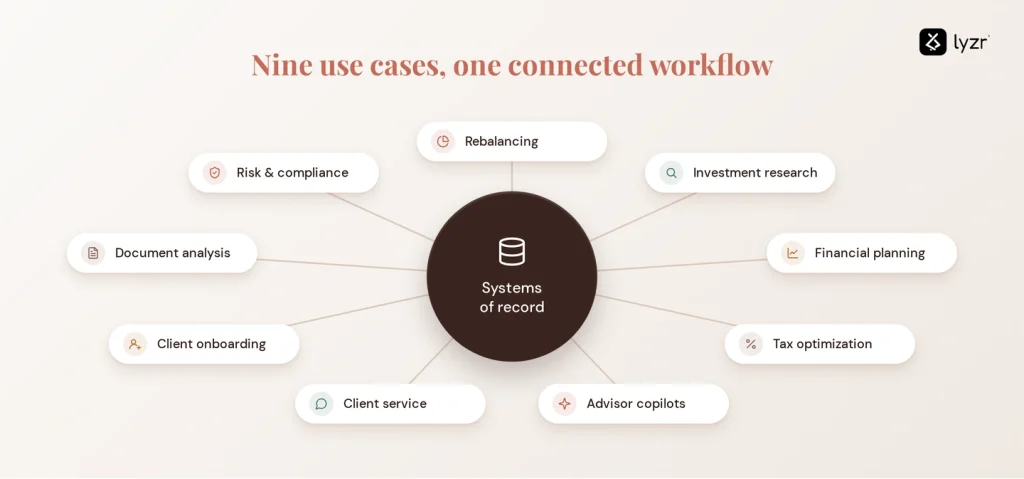 AI in Wealth Management: Use Cases, Risks & Control Points 2 wealth ai use cases