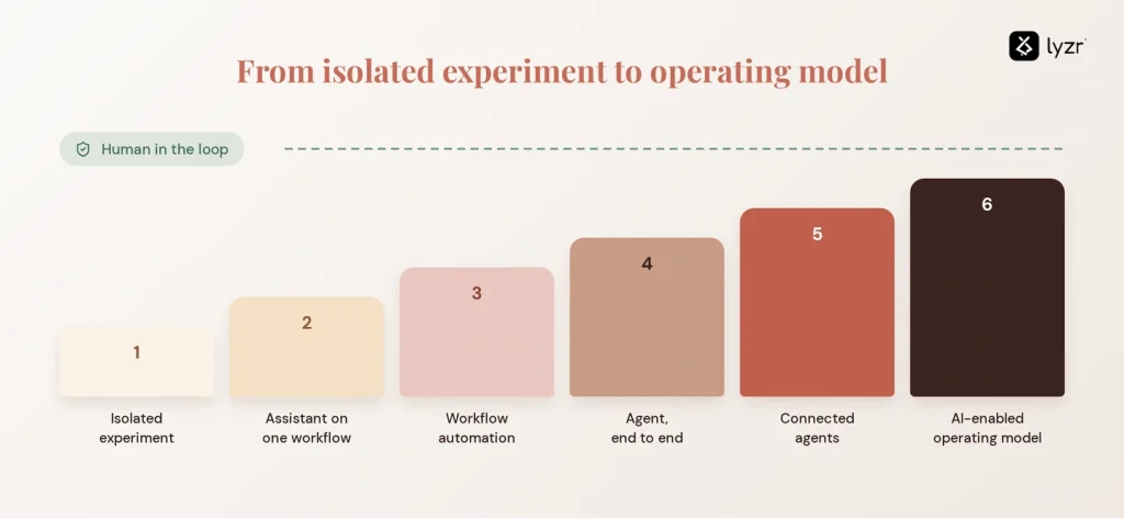 AI in Wealth Management: Use Cases, Risks & Control Points 6 wealth maturity curve