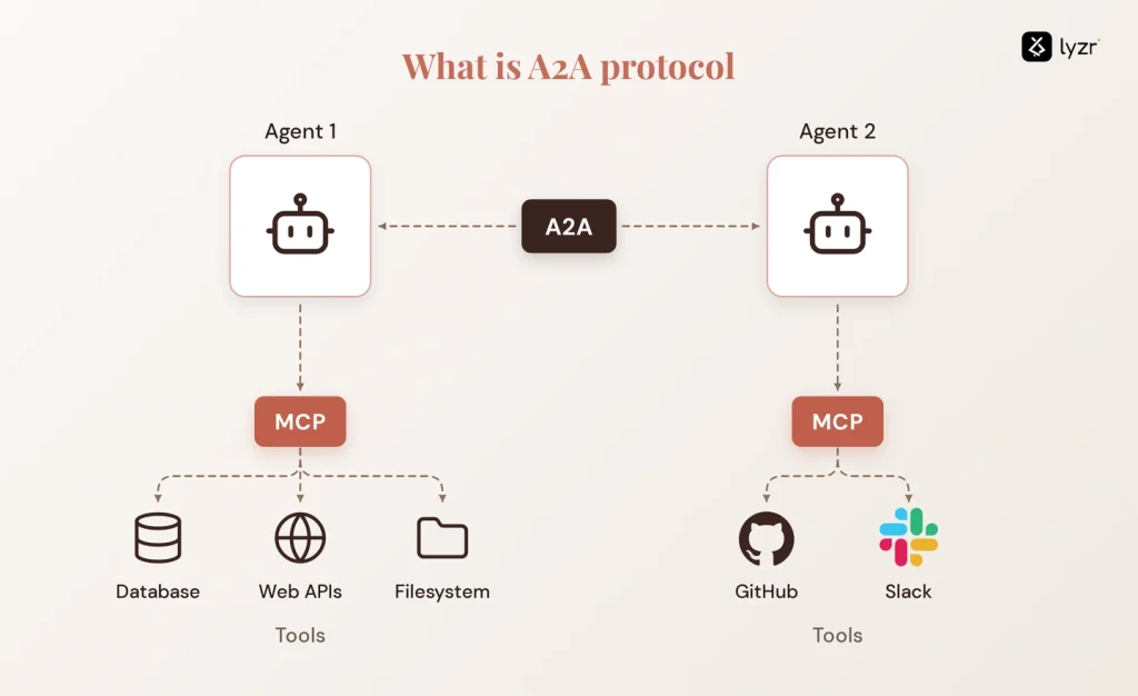 what is a2a protocol