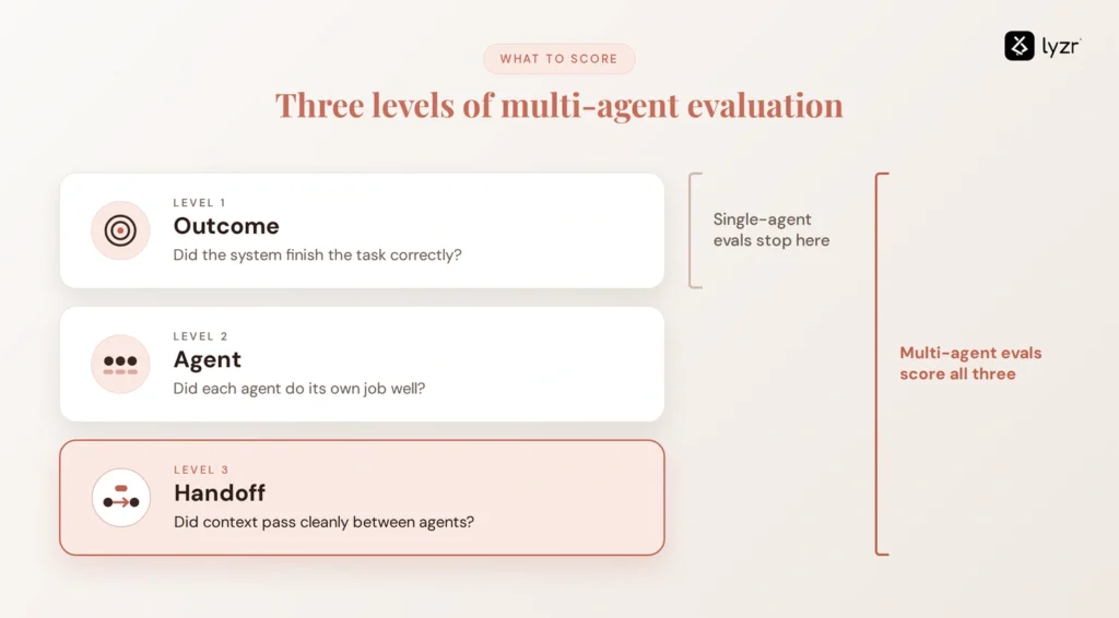Multi-agent evaluation scores three levels: outcome, each agent and each handoff, while single-agent evals stop at outcome