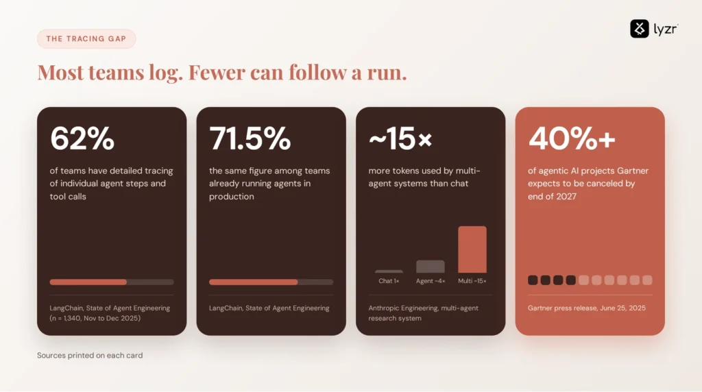 Agent tracing statistics: 62% of teams trace individual agent steps, 71.5% of production teams do, multi-agent systems use about 15 times more tokens than chat, and Gartner expects over 40% of agentic AI projects to be canceled by 2027.