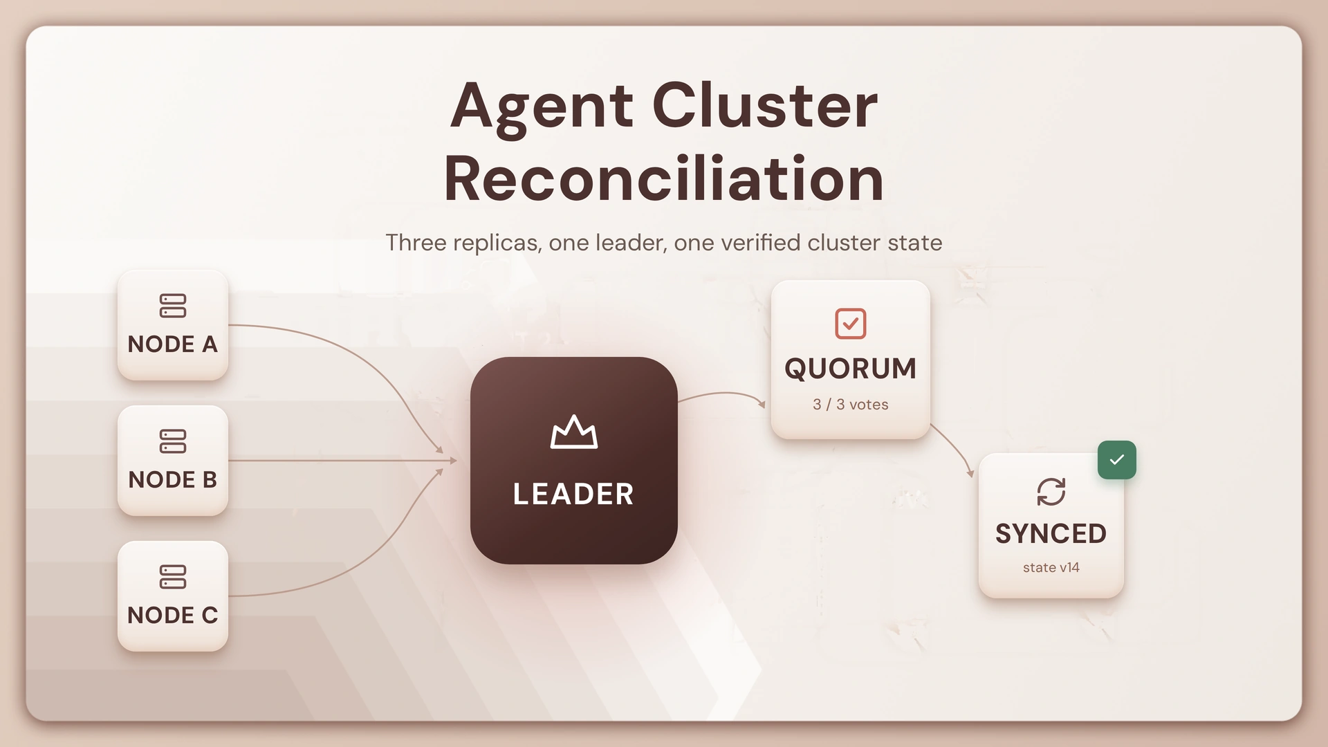Agent Cluster Reconciliation