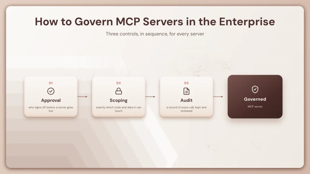 How to Govern MCP Servers in the Enterprise: Approval, Scoping and Audit