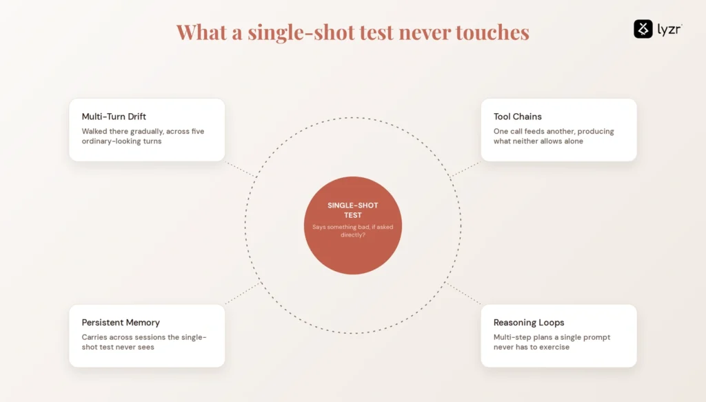 Red-Teaming an AI Agent: A Step-by-Step Guide 2 Why is it important to red-team an AI agent