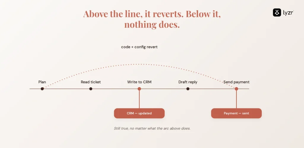 AI Agent Rollback Patterns for Enterprise 2 AI Agent tool writes persist externally after rollback, and agent behavior isn't reproducible even with identical configuration.
