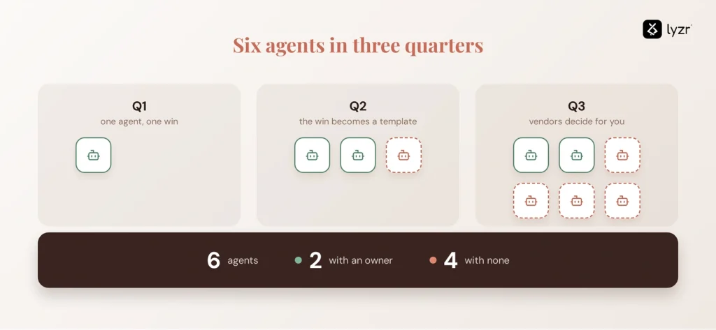 AI Agent Sprawl Is Already Inside Your Company. Nobody Told You. 1 agent sprawl quarters