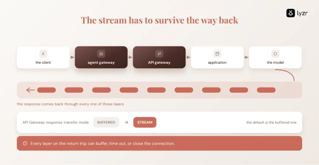 Streaming Through a Gateway: Common Pitfalls and Fixes 2 api gateway streaming path