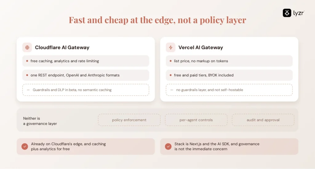 cloudflare vercel edge gateways