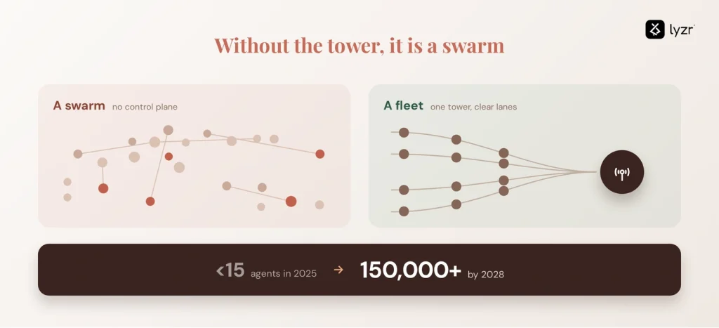 control plane swarm fleet