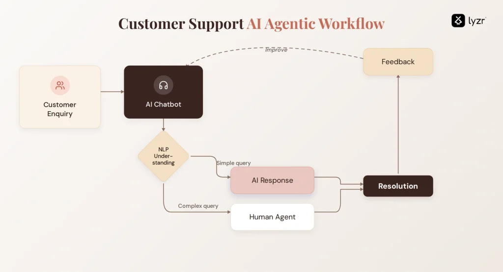 Agent Mesh Architecture: How AI Agents Talk to Each Other 10 Customer Support AI agent workflow
